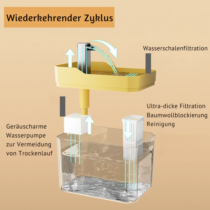 "Moderner Haustier Trinkbrunnen, weiß, mit stiller Pumpe und Filter; sorgt für frisches Wasser und passt in jedes Zuhause."